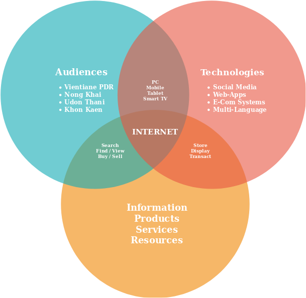 ISAAN INFO NETWORK TO MARKET DIAGRAMTO 